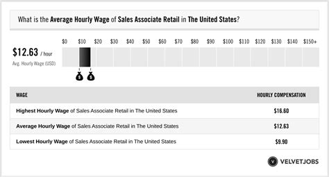 Retail Sales Associate Salaries in the United States for Louis 